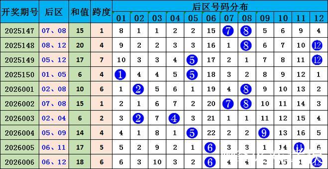 007期樊亮双色球预测奖号：重号分析