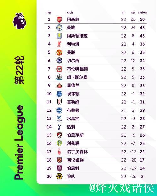 英超夺冠赔率:阿森纳优势再缩小 曼城步步紧逼 英超夺冠赔率:阿森纳优势再缩小 曼城步步紧逼